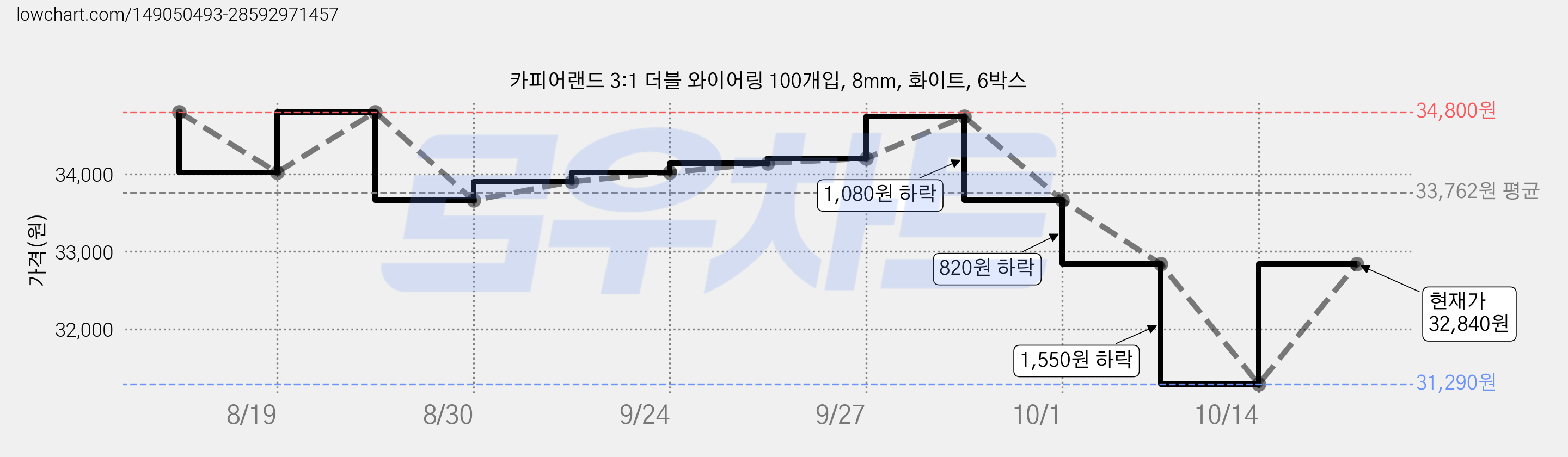 카피어랜드 3:1 더블 와이어링 100개입, 8mm, 화이트, 6박스 가격 변동 차트, 현재가 32,840원, 관측 최저가 31,290원