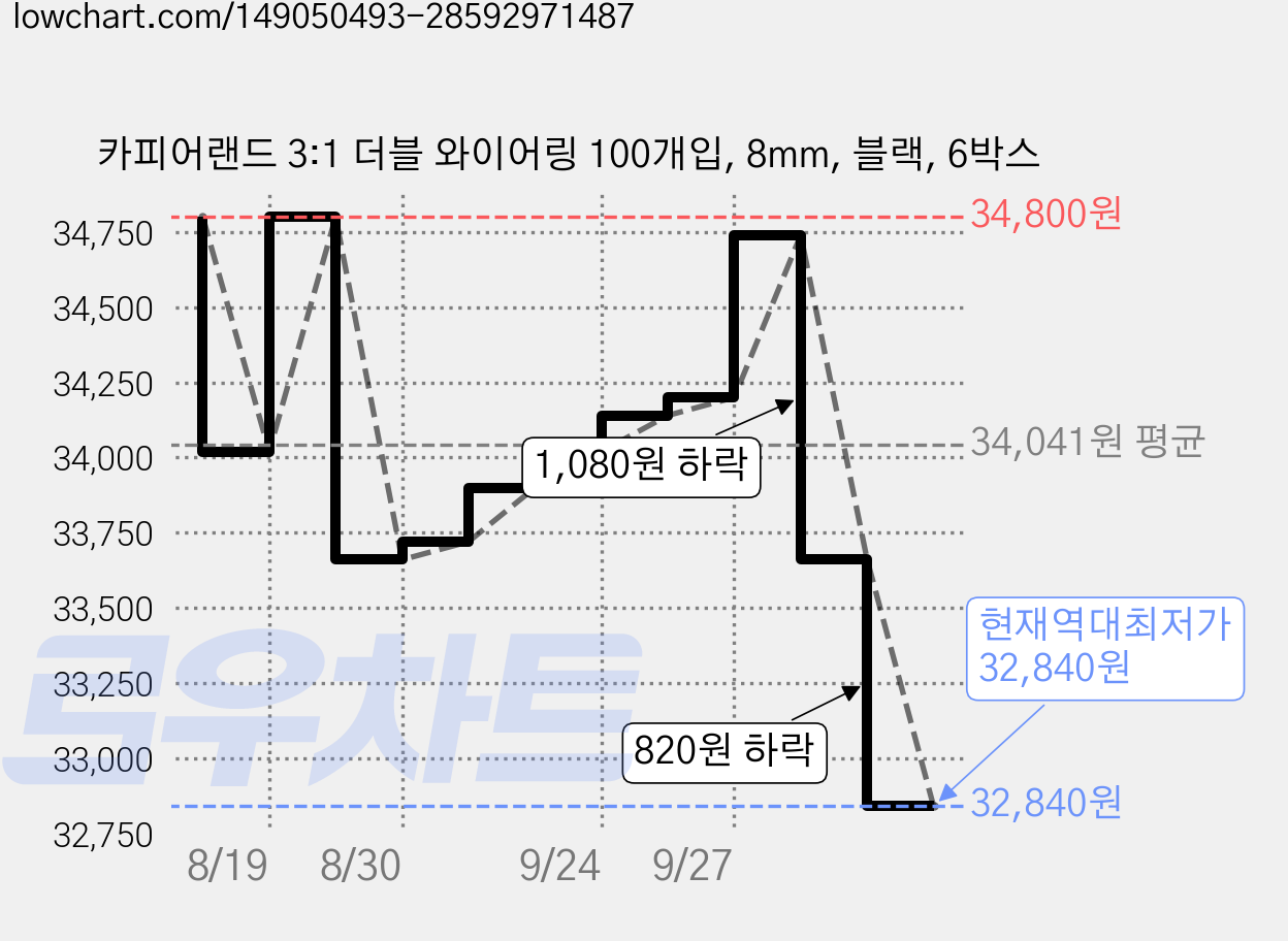 카피어랜드 3:1 더블 와이어링 100개입, 8mm, 블랙, 6박스 가격 변동 차트, 현재가 32,840원, 역대최저가