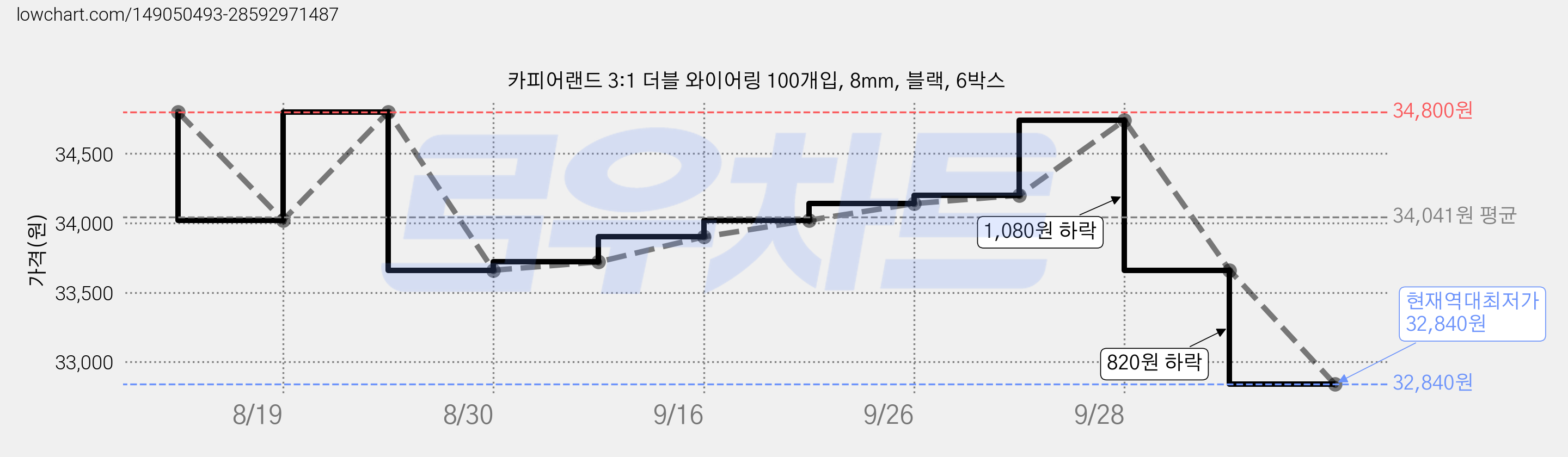 카피어랜드 3:1 더블 와이어링 100개입, 8mm, 블랙, 6박스 가격 변동 차트, 현재가 32,840원, 역대최저가
