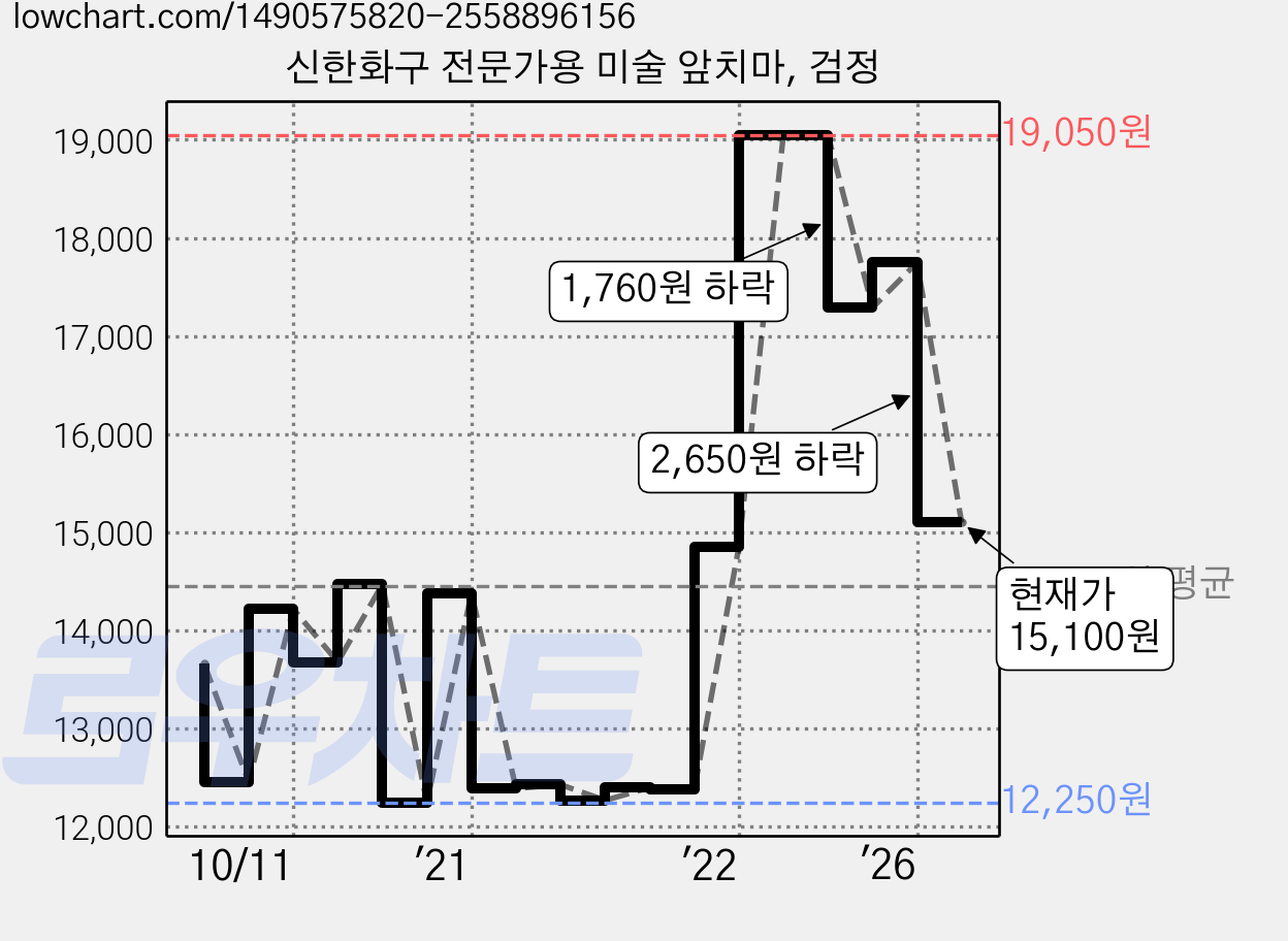 신한화구 전문가용 미술 앞치마, 검정 가격 변동 차트, 현재가 15,100원, 관측 최저가 12,020원