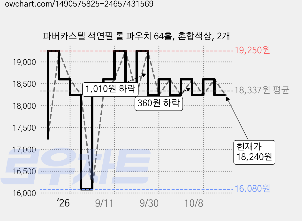 파버카스텔 색연필 롤 파우치 64홀, 혼합색상, 2개 가격 변동 차트, 현재가 18,240원, 관측 최저가 16,080원