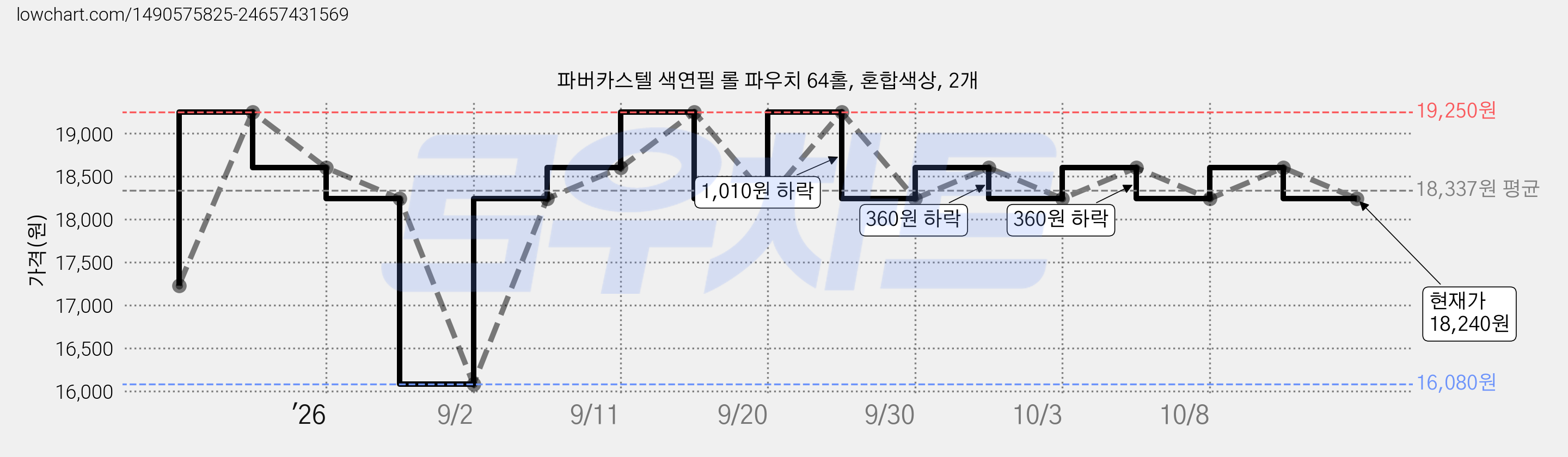 파버카스텔 색연필 롤 파우치 64홀, 혼합색상, 2개 가격 변동 차트, 현재가 18,240원, 관측 최저가 16,080원