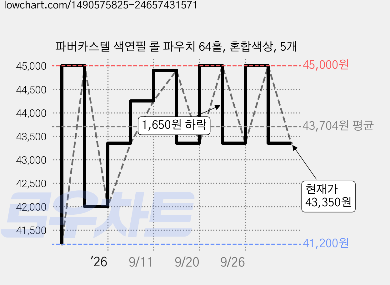 파버카스텔 색연필 롤 파우치 64홀, 혼합색상, 5개 가격 변동 차트, 현재가 43,350원, 관측 최저가 41,200원