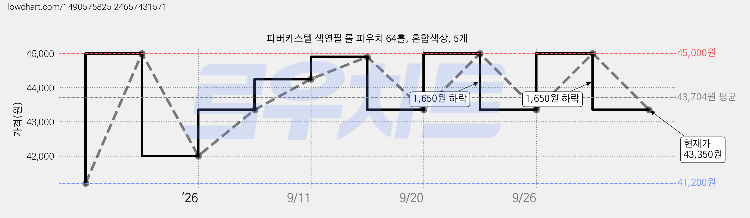 파버카스텔 색연필 롤 파우치 64홀, 혼합색상, 5개 가격 변동 차트, 현재가 43,350원, 관측 최저가 41,200원
