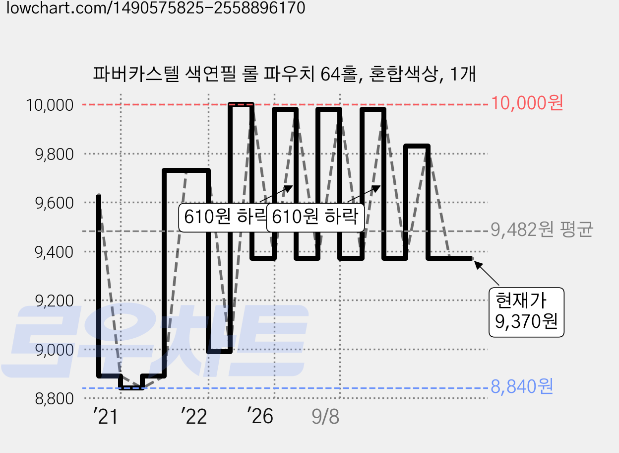 파버카스텔 색연필 롤 파우치 64홀, 혼합색상, 1개 가격 변동 차트, 현재가 9,370원, 관측 최저가 8,290원