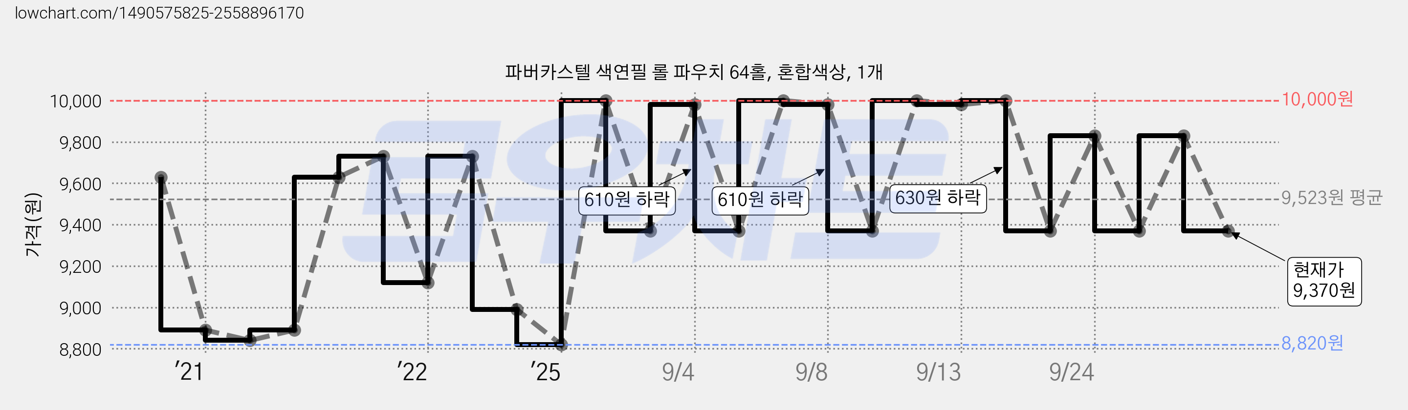 파버카스텔 색연필 롤 파우치 64홀, 혼합색상, 1개 가격 변동 차트, 현재가 9,370원, 관측 최저가 8,290원