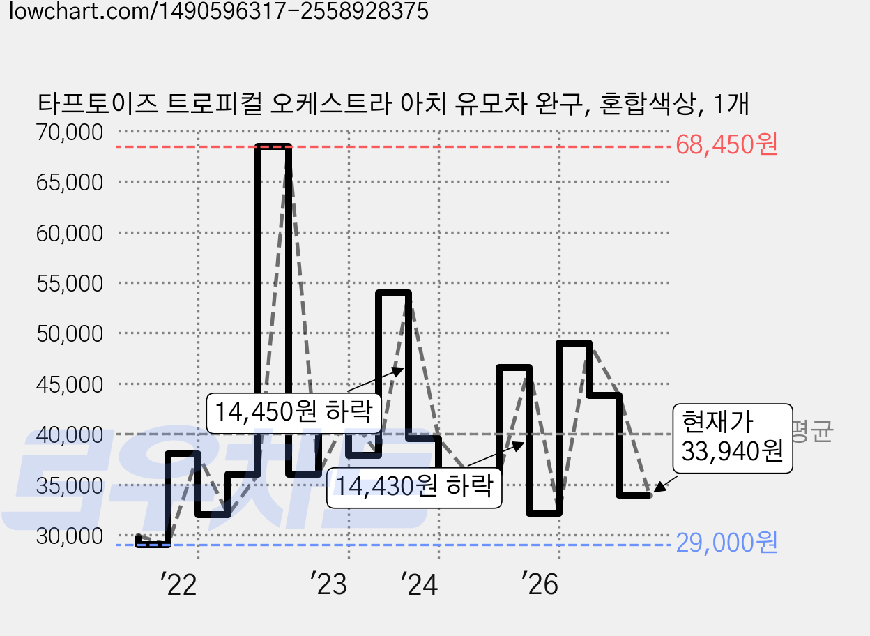 타프토이즈 트로피컬 오케스트라 아치 유모차 완구, 혼합색상, 1개 가격 변동 차트, 현재가 33,940원, 관측 최저가 29,000원