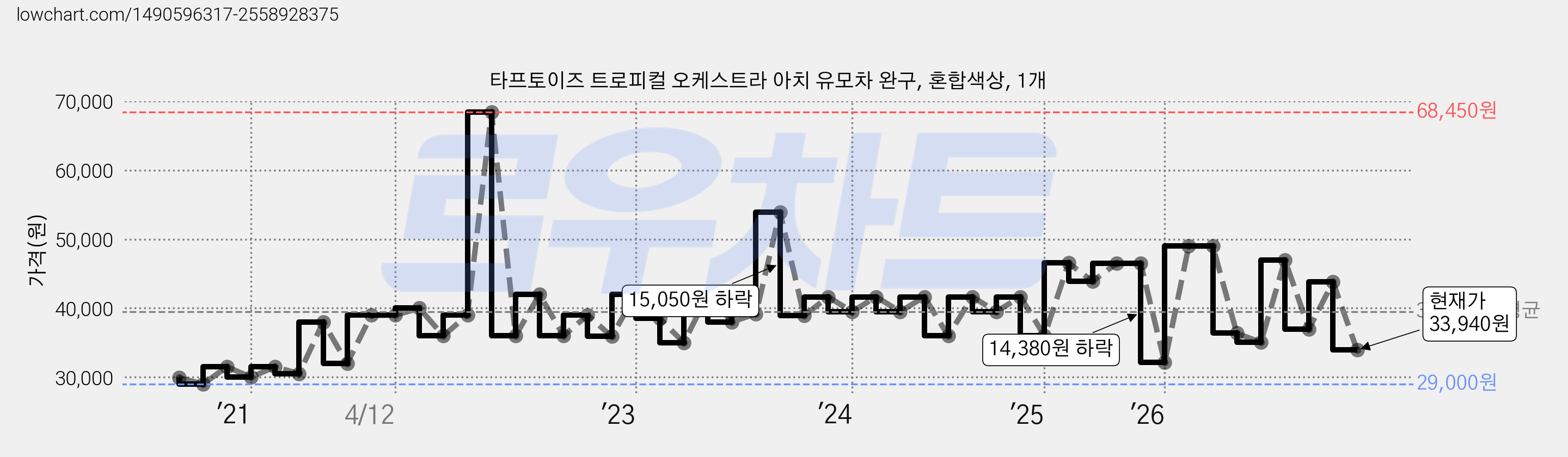 타프토이즈 트로피컬 오케스트라 아치 유모차 완구, 혼합색상, 1개 가격 변동 차트, 현재가 33,940원, 관측 최저가 29,000원