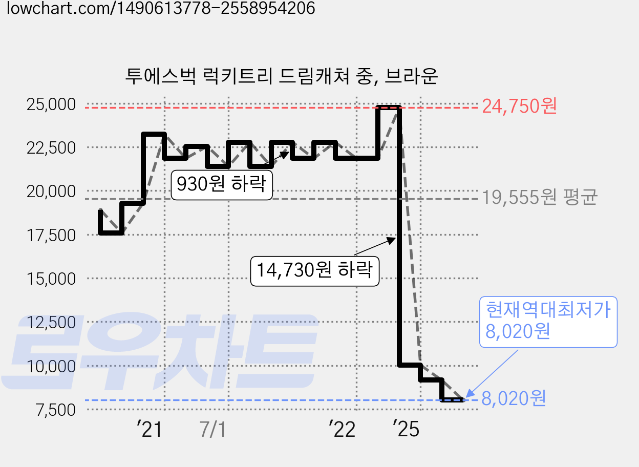 투에스벅 럭키트리 드림캐쳐 중, 브라운 가격 변동 차트, 현재가 8,020원, 역대최저가