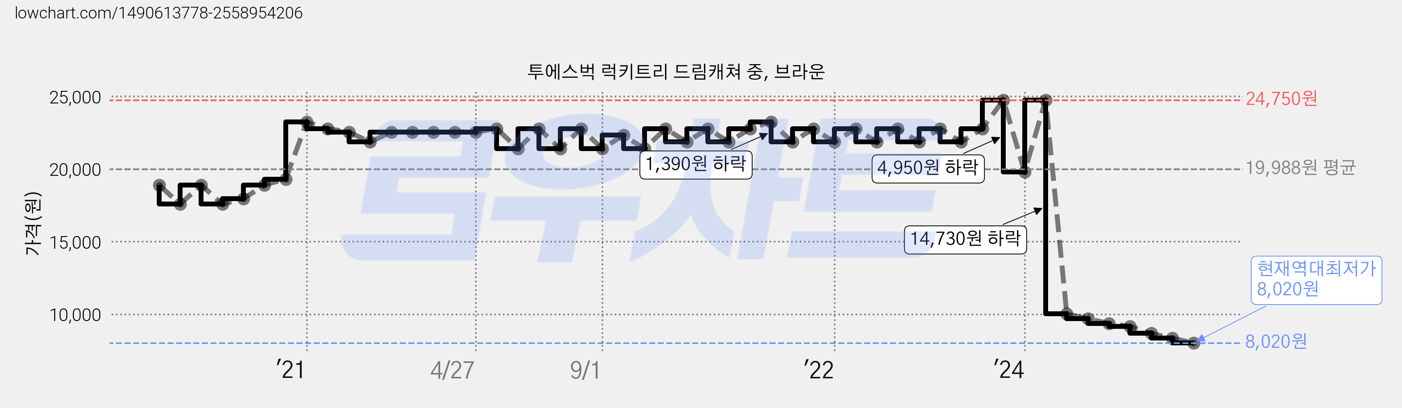 투에스벅 럭키트리 드림캐쳐 중, 브라운 가격 변동 차트, 현재가 8,020원, 역대최저가