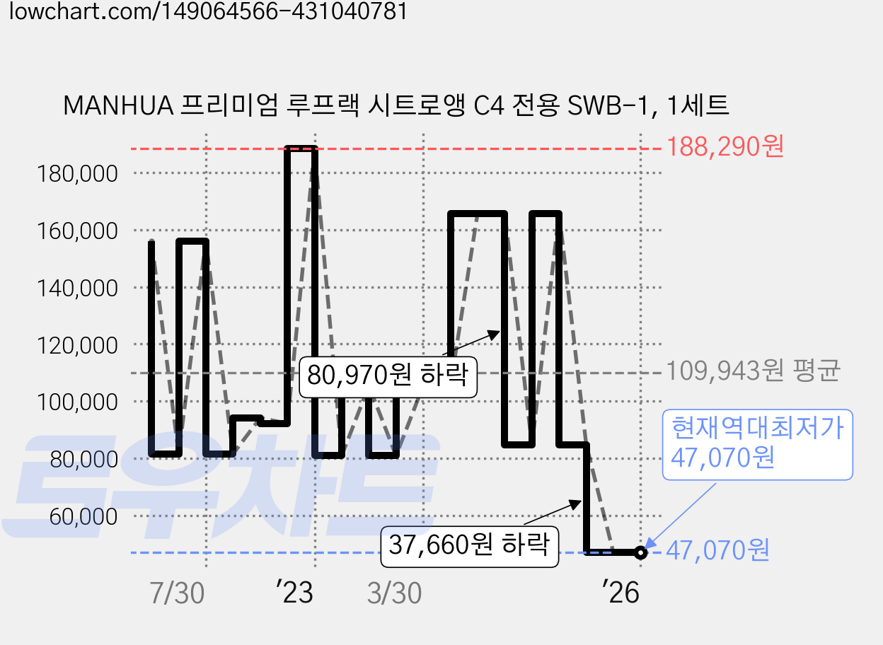 MANHUA 프리미엄 루프랙 시트로앵 C4 전용 SWB-1, 1세트 가격 변동 차트, 현재가 47,070원, 역대최저가