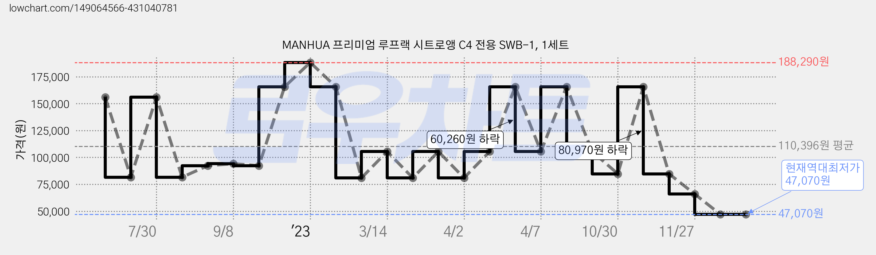 MANHUA 프리미엄 루프랙 시트로앵 C4 전용 SWB-1, 1세트 가격 변동 차트, 현재가 47,070원, 역대최저가