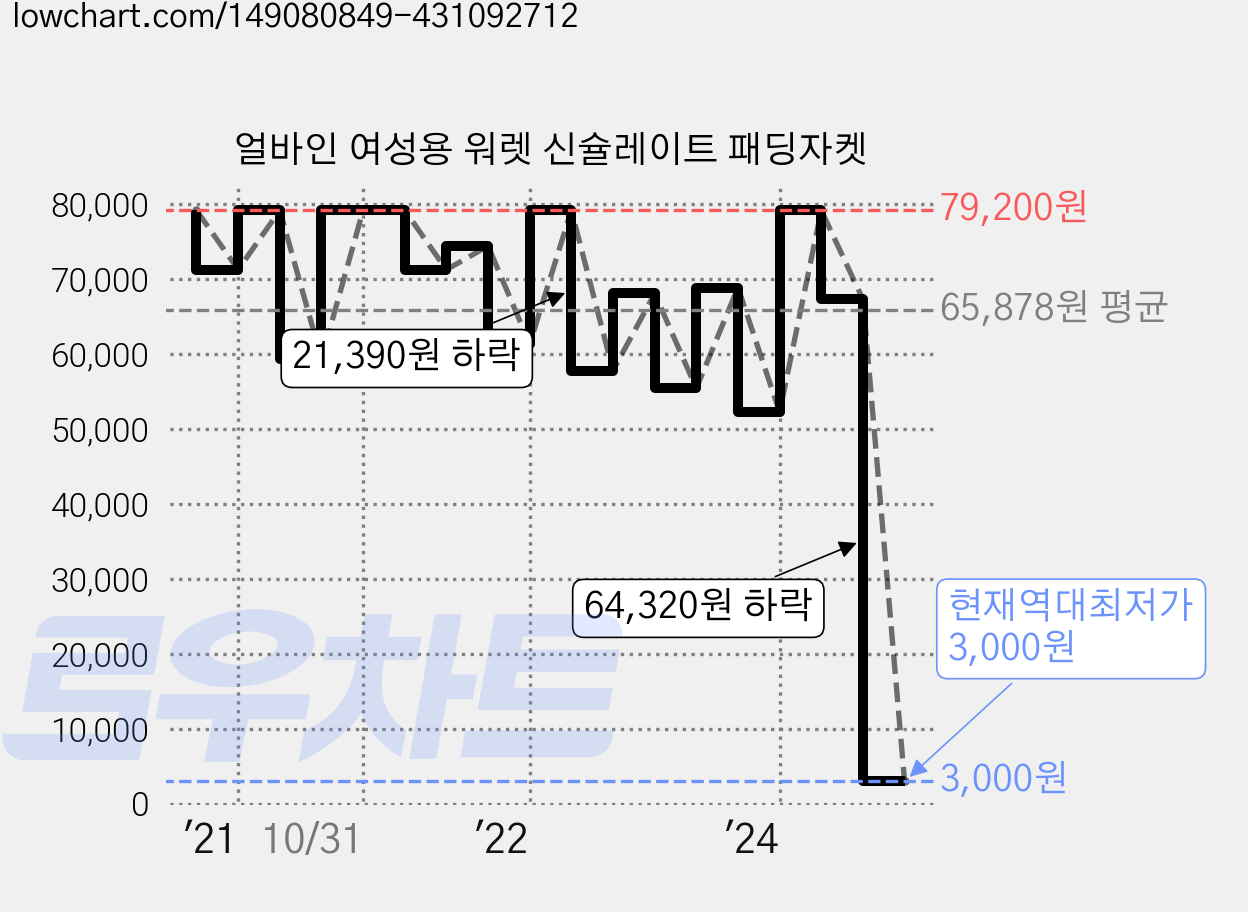 얼바인 여성용 워렛 신슐레이트 패딩자켓 가격 변동 차트, 현재가 3,000원, 역대최저가