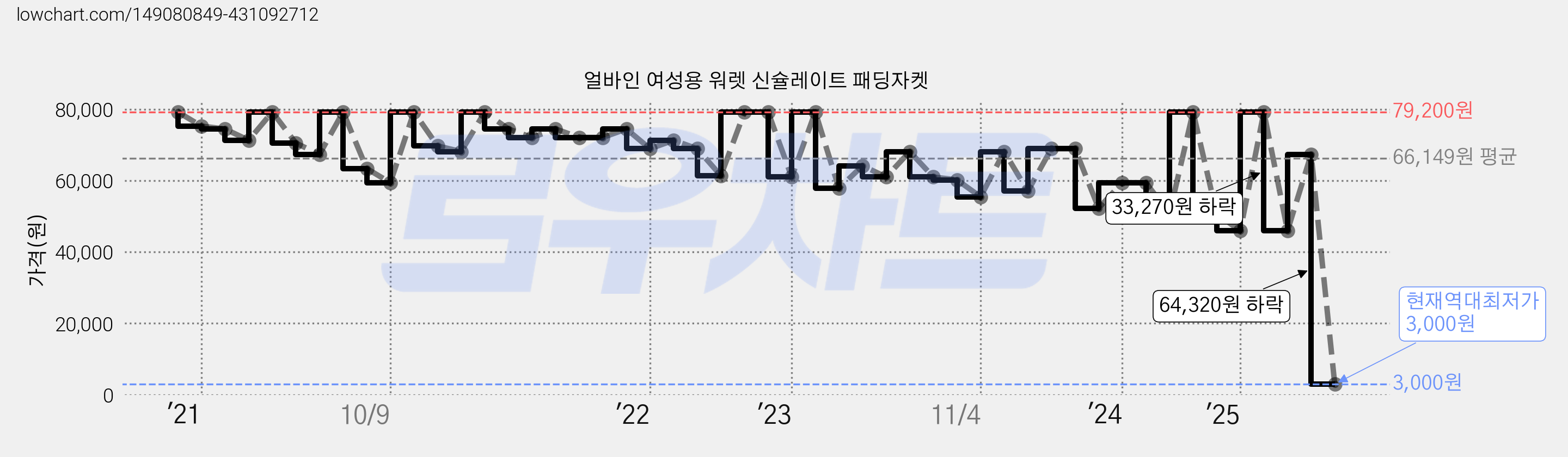 얼바인 여성용 워렛 신슐레이트 패딩자켓 가격 변동 차트, 현재가 3,000원, 역대최저가