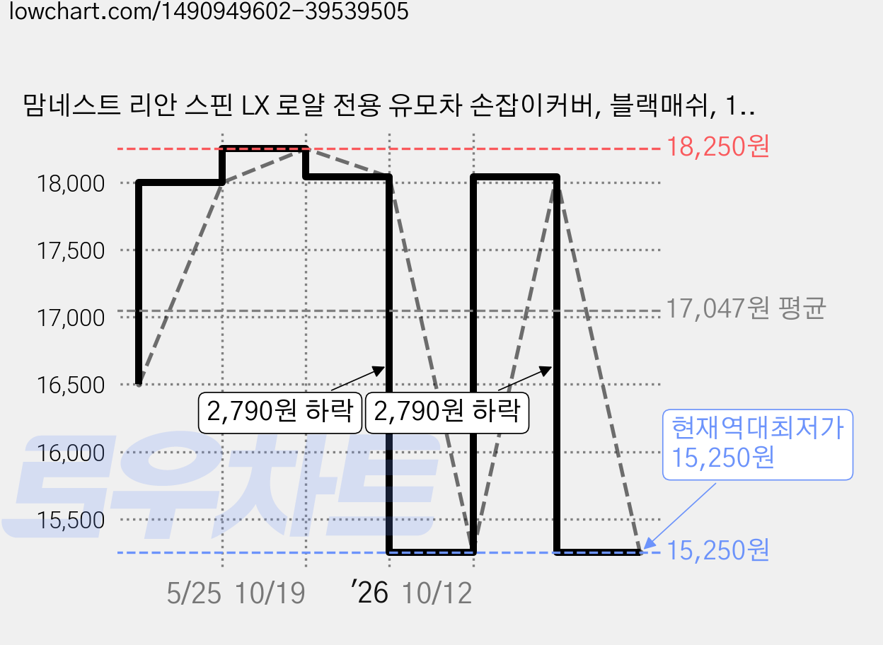 맘네스트 리안 스핀 LX 로얄 전용 유모차 손잡이커버, 블랙매쉬, 1개 가격 변동 차트, 현재가 15,250원, 역대최저가