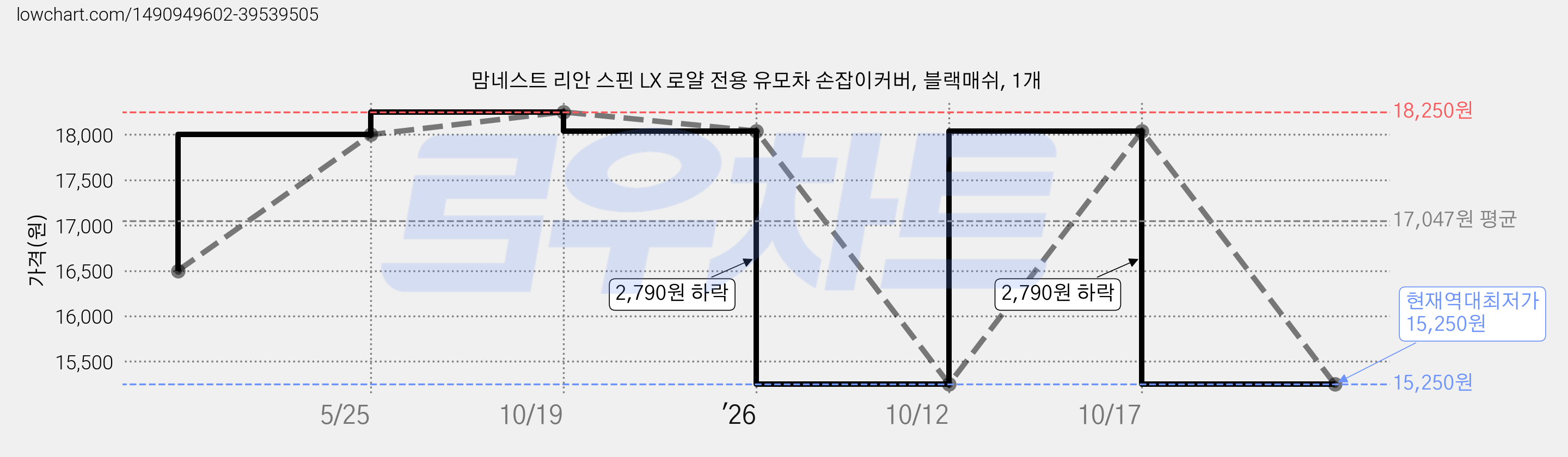 맘네스트 리안 스핀 LX 로얄 전용 유모차 손잡이커버, 블랙매쉬, 1개 가격 변동 차트, 현재가 15,250원, 역대최저가