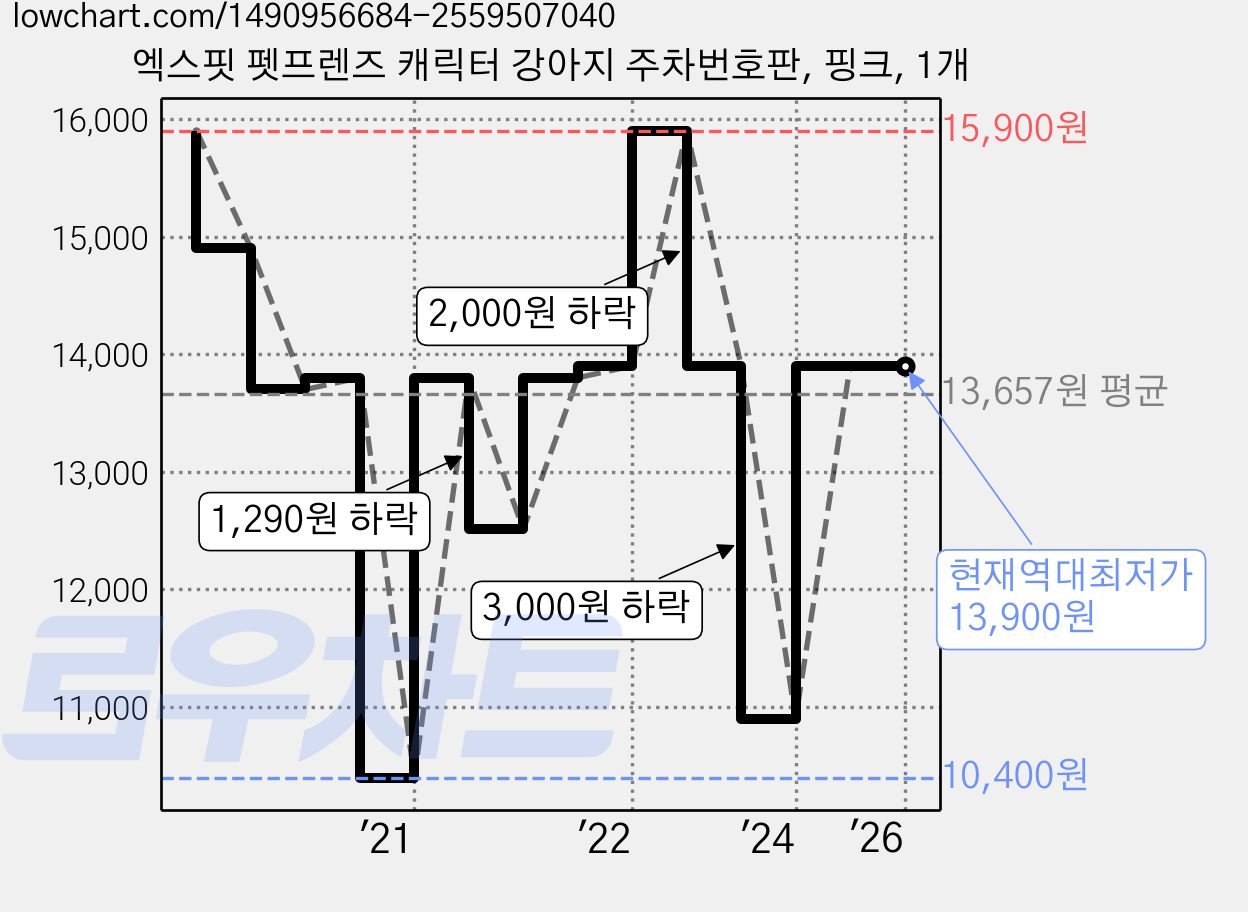 엑스핏 펫프렌즈 캐릭터 강아지 주차번호판, 핑크, 1개 가격 변동 차트, 현재가 13,900원, 역대최저가