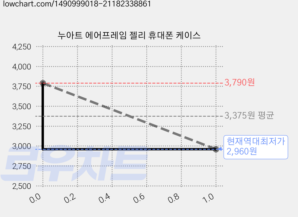 누아트 에어프레임 젤리 휴대폰 케이스 가격 변동 차트, 현재가 2,960원, 역대최저가