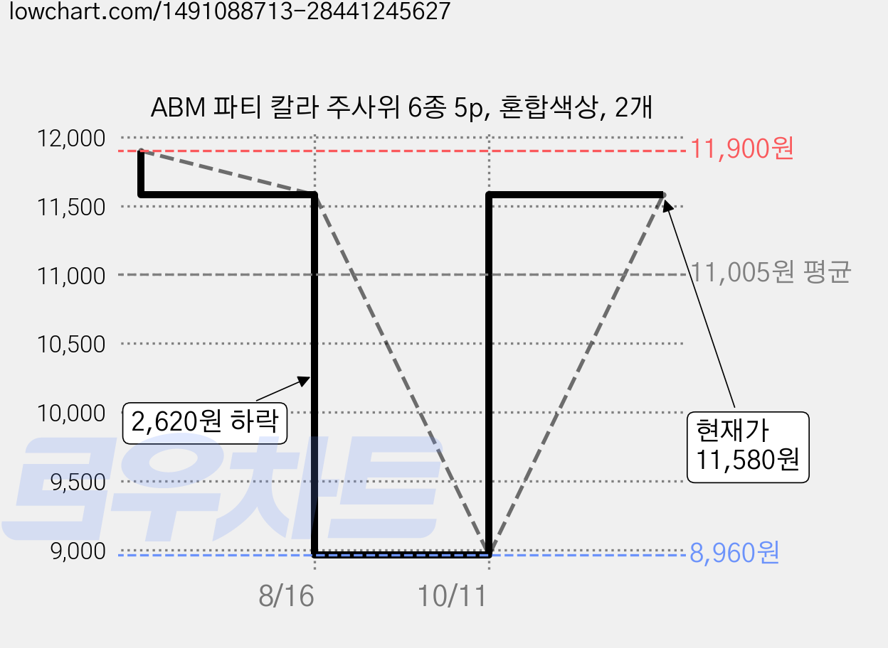 ABM 파티 칼라 주사위 6종 5p, 혼합색상, 2개 가격 변동 차트, 현재가 11,580원, 관측 최저가 8,960원