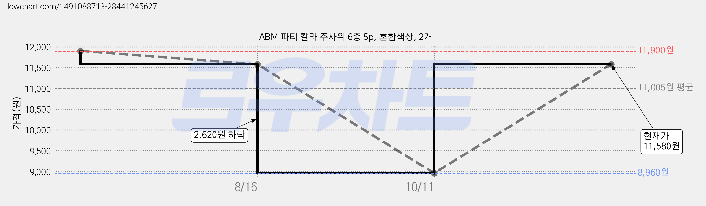 ABM 파티 칼라 주사위 6종 5p, 혼합색상, 2개 가격 변동 차트, 현재가 11,580원, 관측 최저가 8,960원