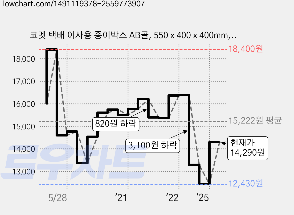 코멧 택배 이사용 종이박스 AB골, 550 x 400 x 400mm, 4개, 베이지 가격 변동 차트, 현재가 14,290원, 관측 최저가 12,090원