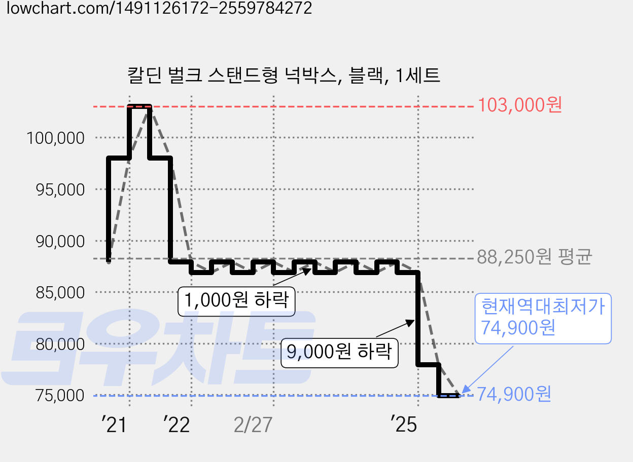 칼딘 벌크 스탠드형 넉박스, 블랙, 1세트 가격 변동 차트, 현재가 74,900원, 역대최저가