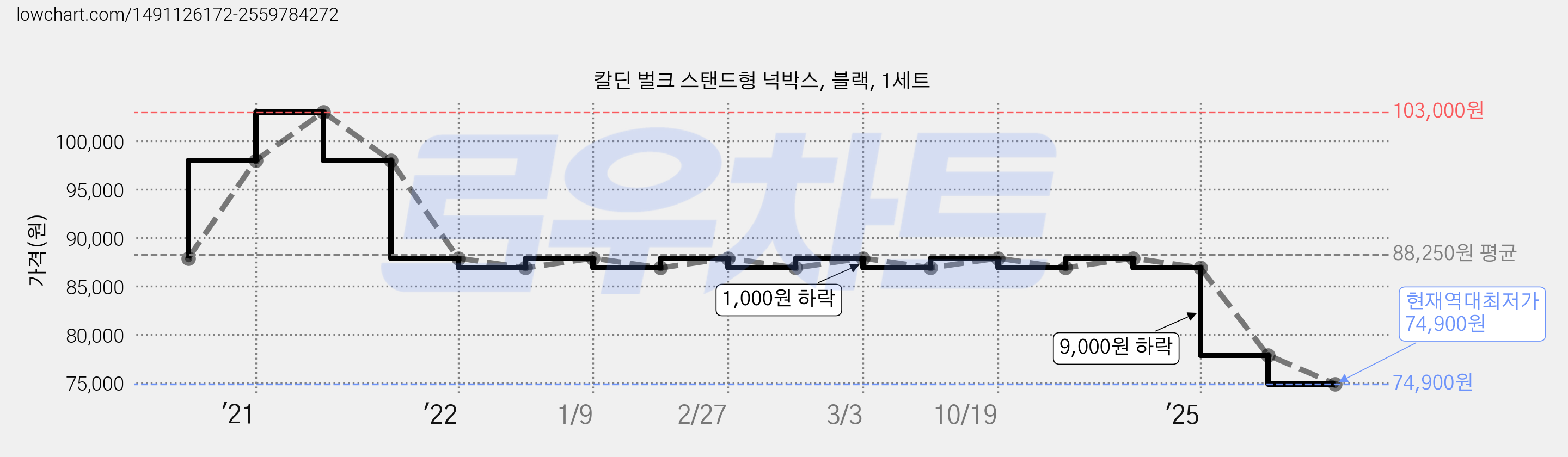 칼딘 벌크 스탠드형 넉박스, 블랙, 1세트 가격 변동 차트, 현재가 74,900원, 역대최저가