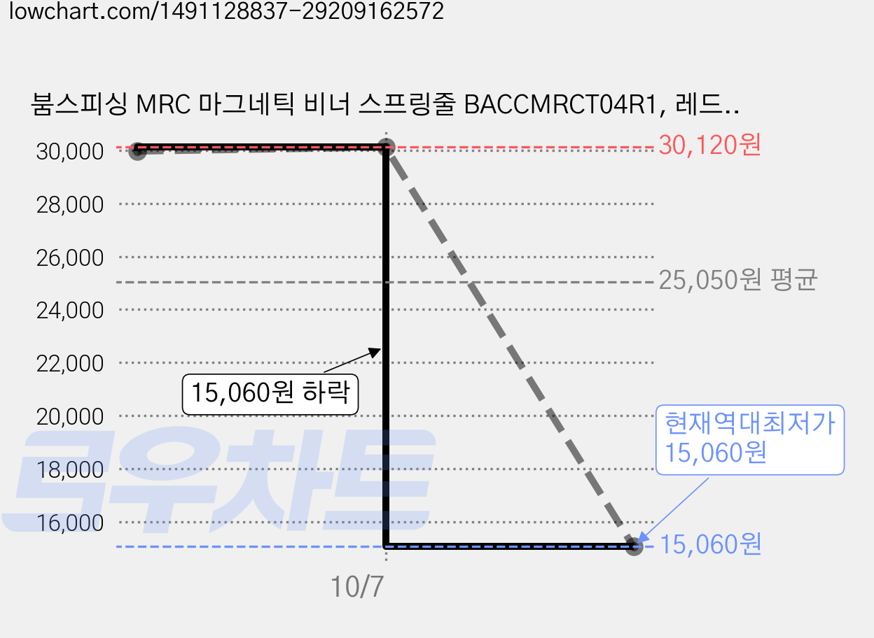 붐스피싱 MRC 마그네틱 비너 스프링줄 BACCMRCT04R1, 레드, 3개 가격 변동 차트, 현재가 15,060원, 역대최저가