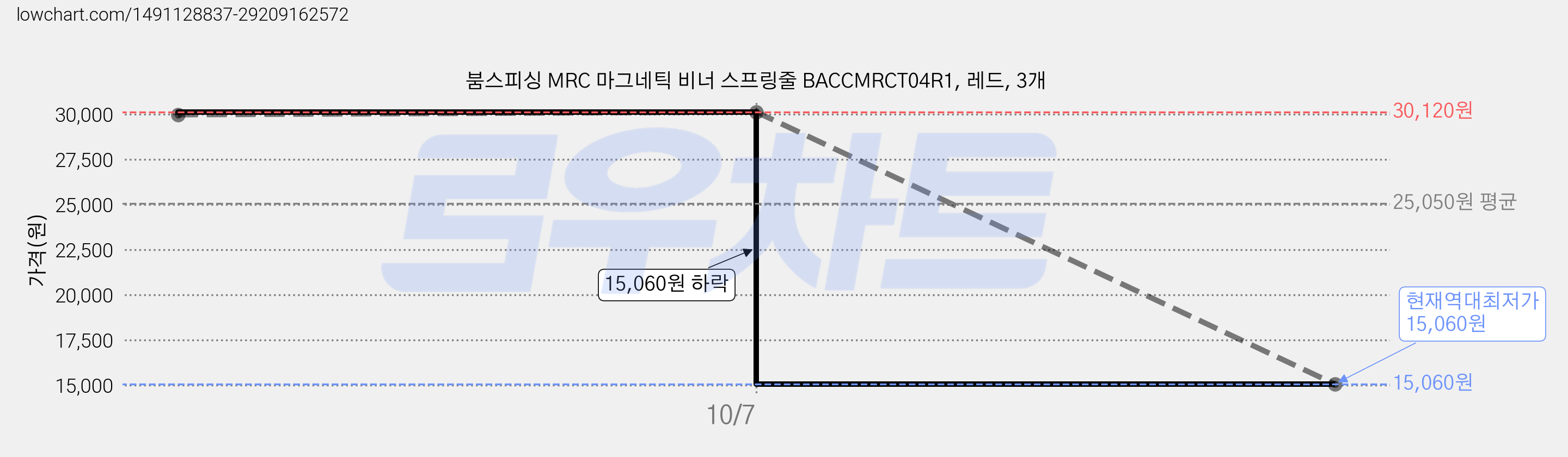 붐스피싱 MRC 마그네틱 비너 스프링줄 BACCMRCT04R1, 레드, 3개 가격 변동 차트, 현재가 15,060원, 역대최저가