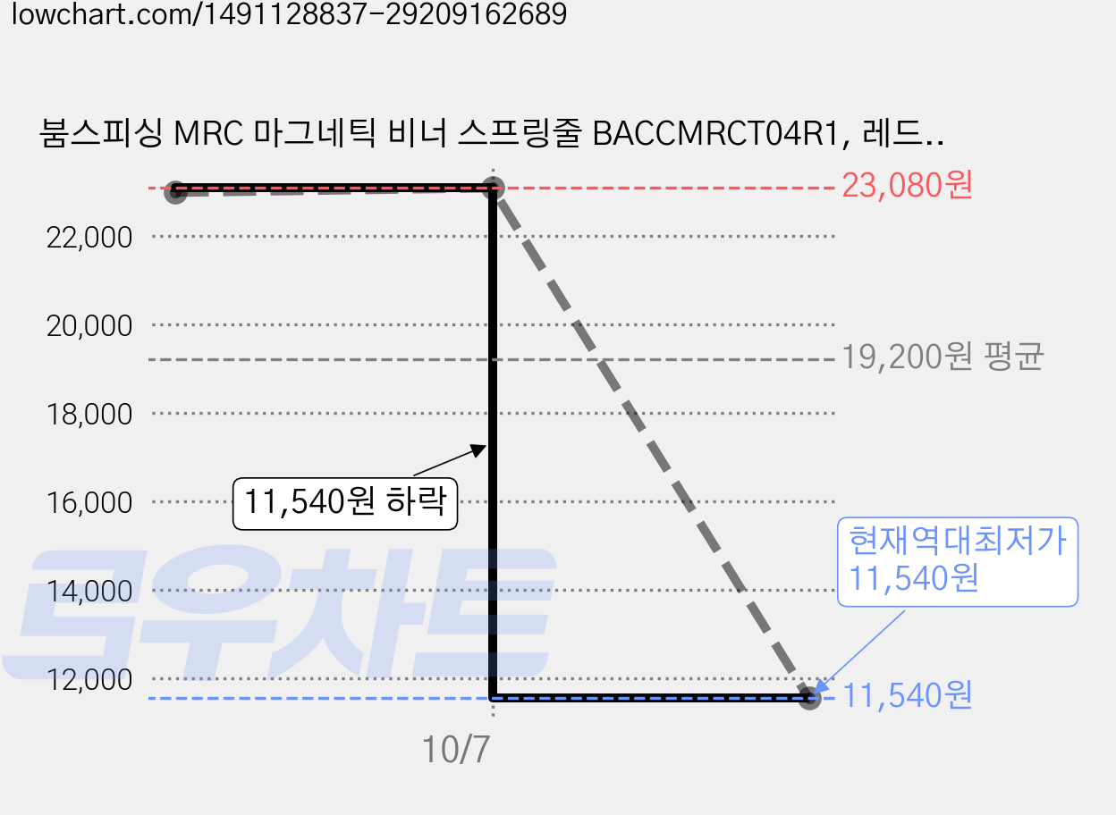 붐스피싱 MRC 마그네틱 비너 스프링줄 BACCMRCT04R1, 레드, 2개 가격 변동 차트, 현재가 11,540원, 역대최저가