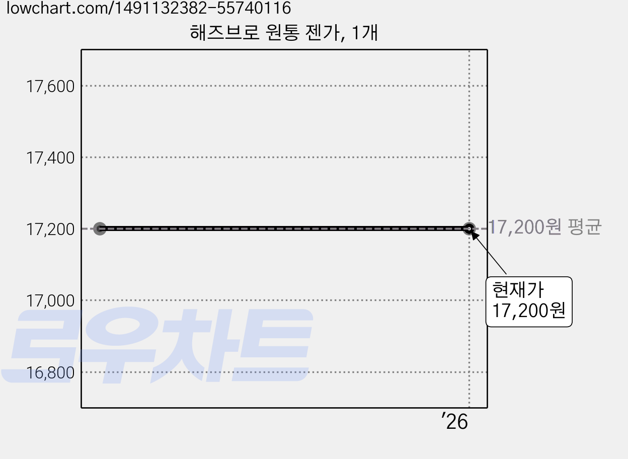 해즈브로 원통 젠가, 1개 가격 변동 차트, 현재가 17,200원