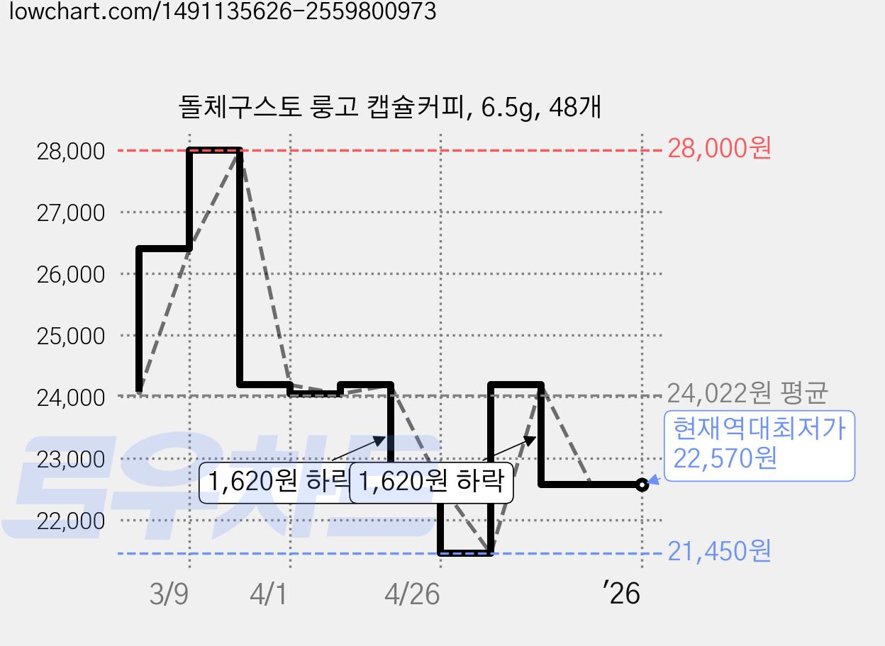 돌체구스토 룽고 캡슐커피, 6.5g, 48개 가격 변동 차트, 현재가 22,570원, 역대최저가