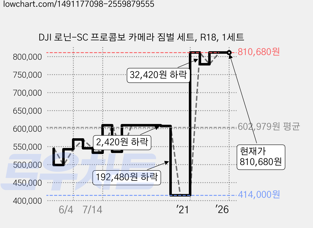 DJI 로닌-SC 프로콤보 카메라 짐벌 세트, R18, 1세트 가격 변동 차트, 현재가 810,680원, 역대최저가