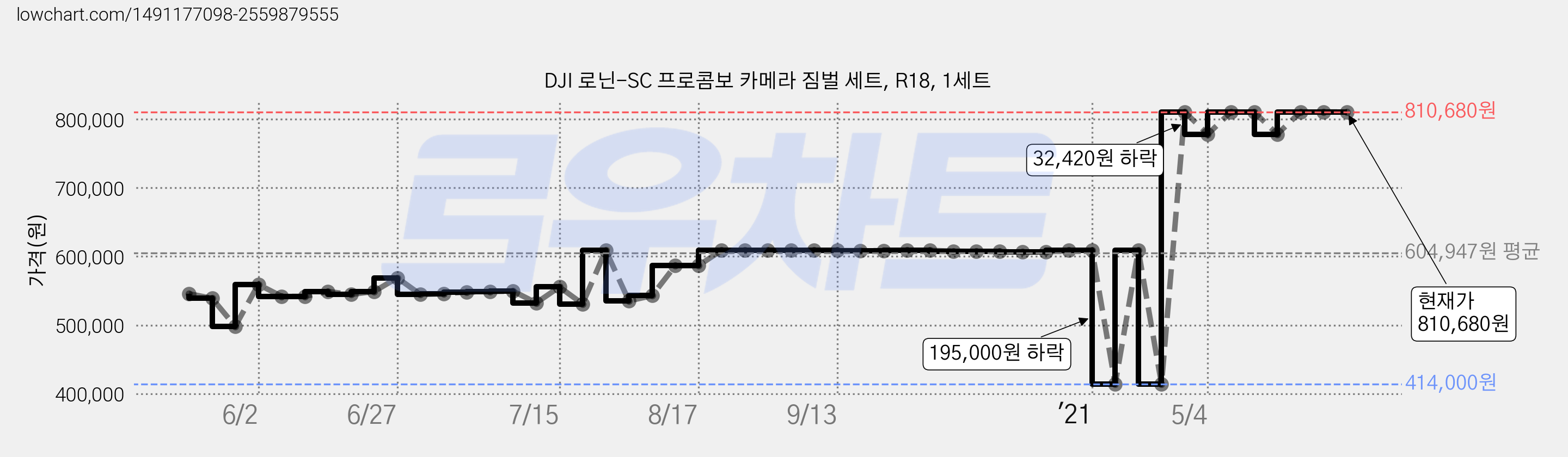 DJI 로닌-SC 프로콤보 카메라 짐벌 세트, R18, 1세트 가격 변동 차트, 현재가 810,680원, 역대최저가