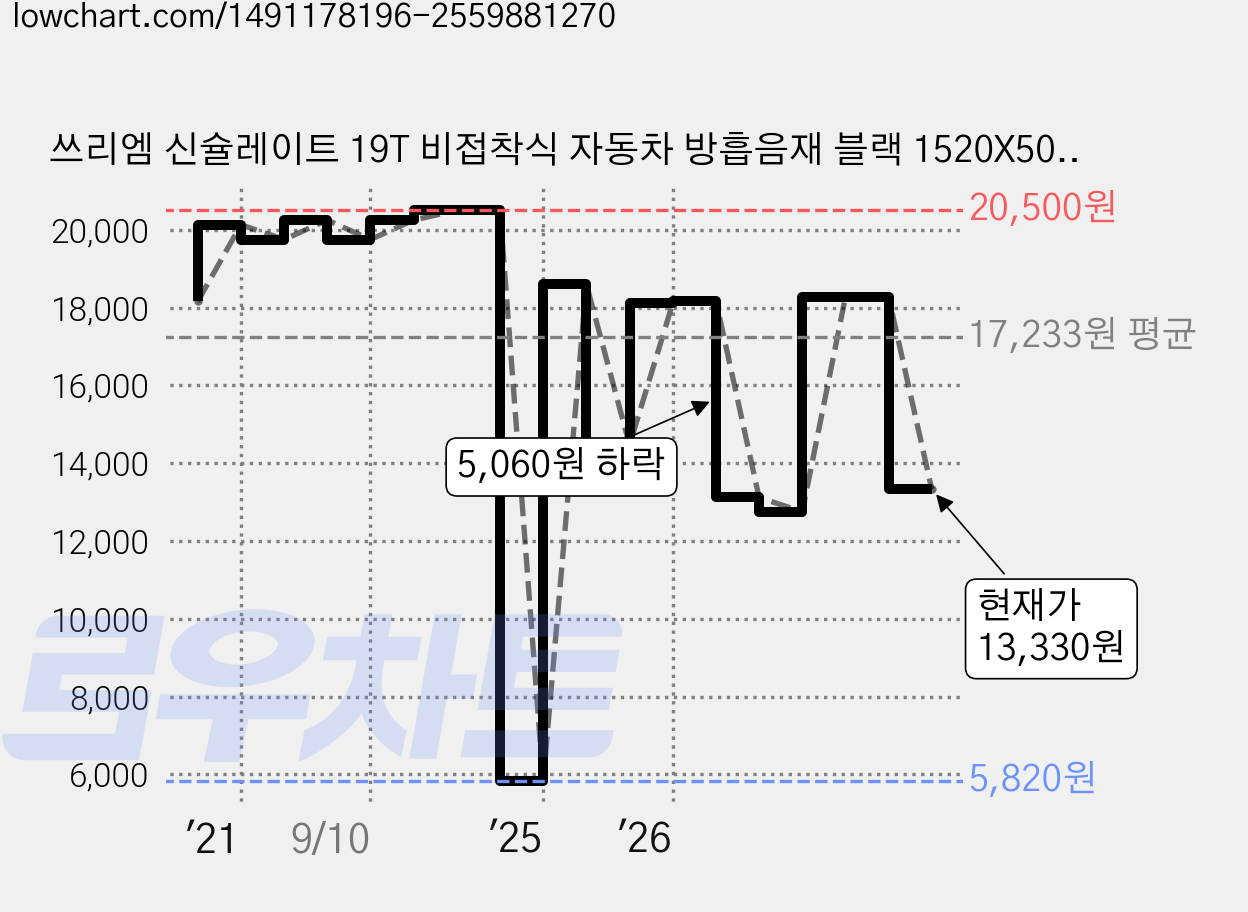 쓰리엠 신슐레이트 19T 비접착식 자동차 방흡음재 블랙 1520X500mm, 1개 가격 변동 차트, 현재가 13,330원, 관측 최저가 5,820원