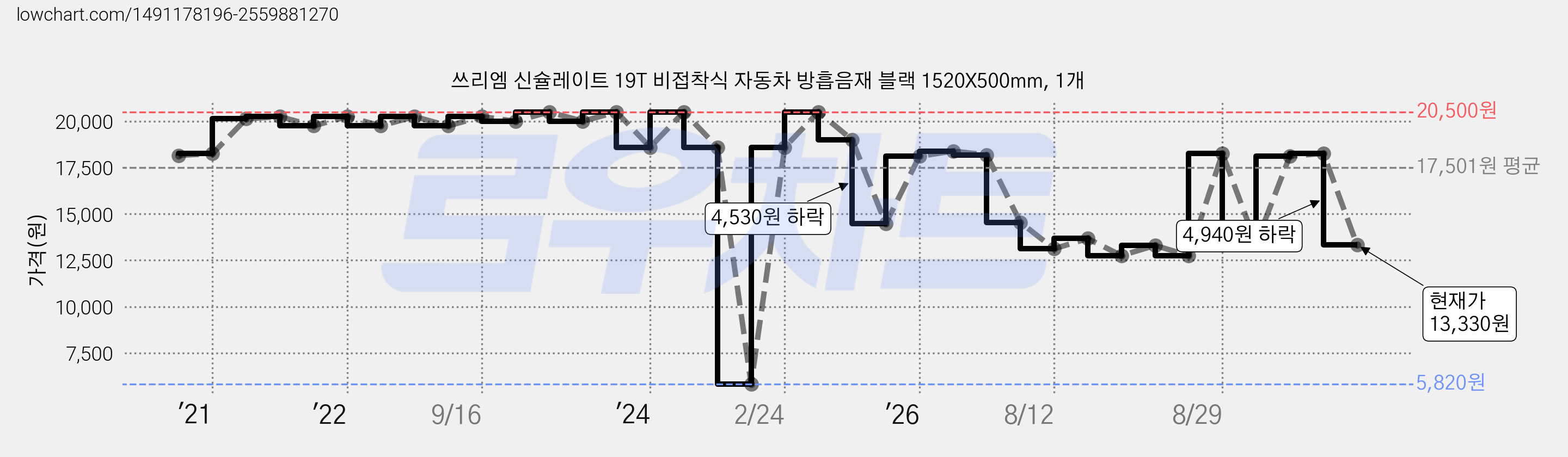 쓰리엠 신슐레이트 19T 비접착식 자동차 방흡음재 블랙 1520X500mm, 1개 가격 변동 차트, 현재가 13,330원, 관측 최저가 5,820원