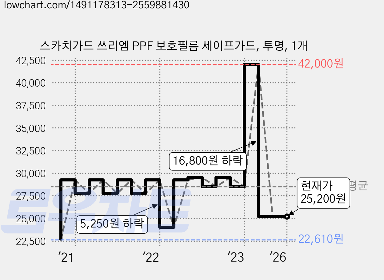 스카치가드 쓰리엠 PPF 보호필름 세이프가드, 투명, 1개 가격 변동 차트, 현재가 25,200원, 역대최저가
