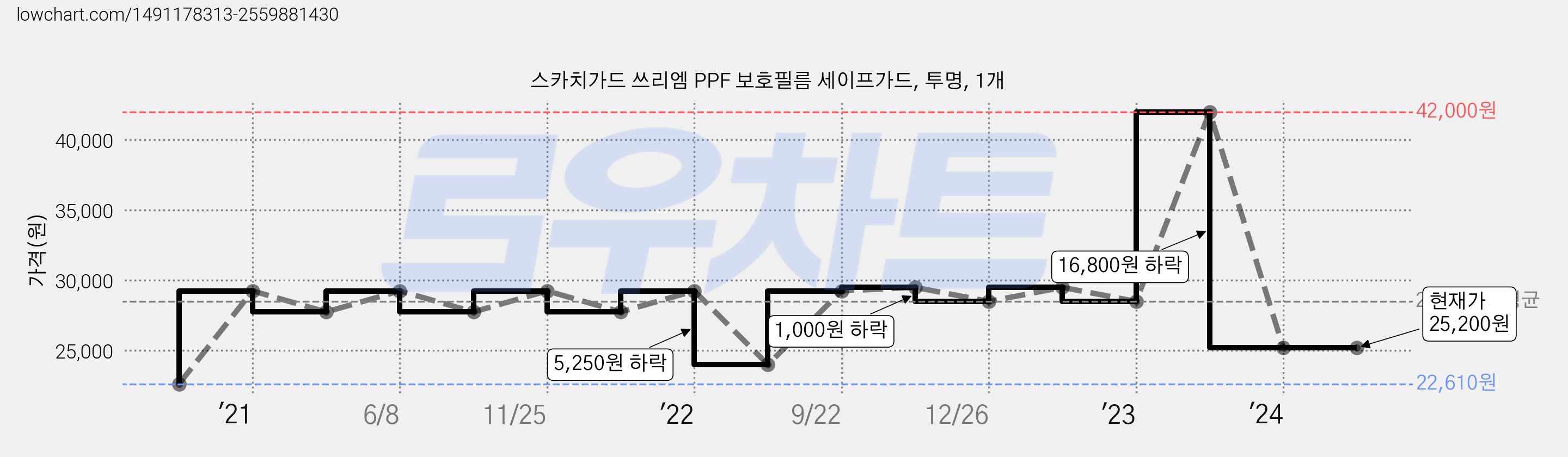 스카치가드 쓰리엠 PPF 보호필름 세이프가드, 투명, 1개 가격 변동 차트, 현재가 25,200원, 역대최저가
