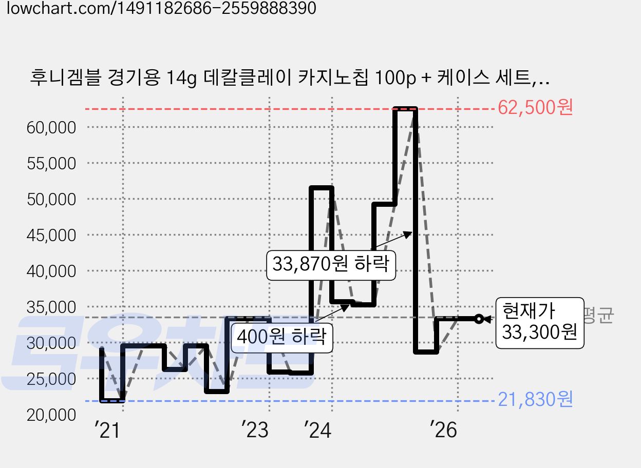 후니겜블 경기용 14g 데칼클레이 카지노칩 100p + 케이스 세트, 랜덤 발송(카지노칩), 1개 가격 변동 차트, 현재가 33,300원, 관측 최저가 21,830원