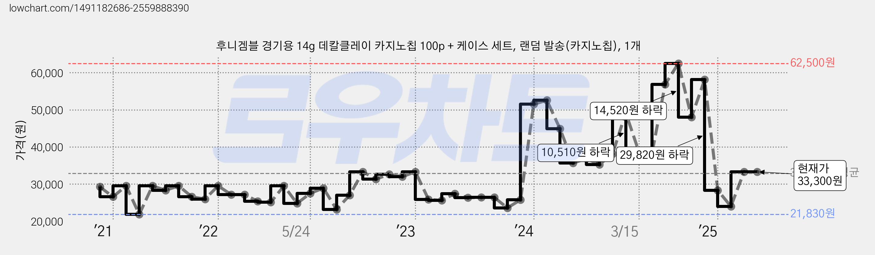 후니겜블 경기용 14g 데칼클레이 카지노칩 100p + 케이스 세트, 랜덤 발송(카지노칩), 1개 가격 변동 차트, 현재가 33,300원, 관측 최저가 21,830원