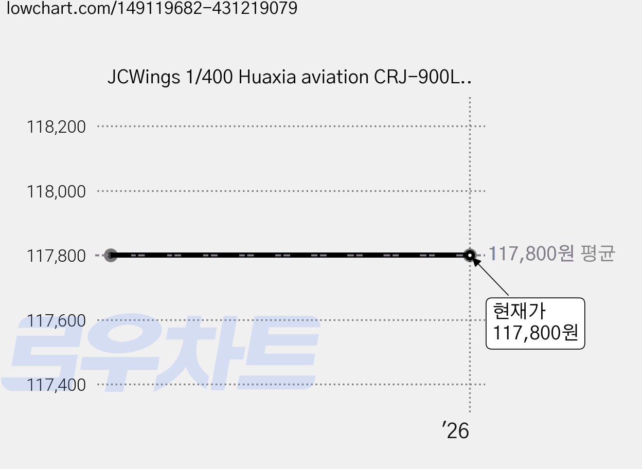 JCWings 1/400 Huaxia aviation CRJ-900LR B-7760 비행기 다이캐스트, 혼합 색상 가격 변동 차트, 현재가 117,800원