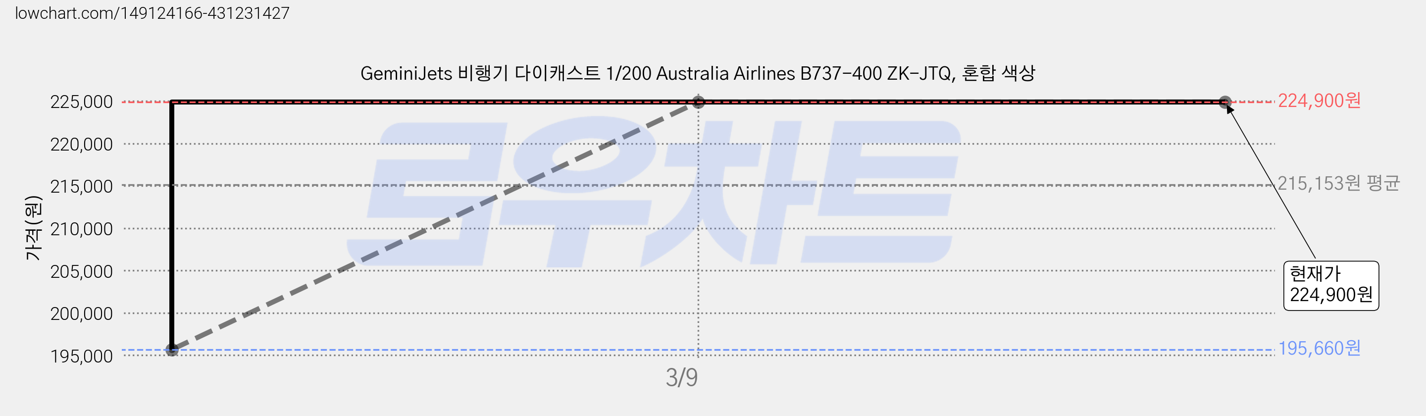 GeminiJets 비행기 다이캐스트 1/200 Australia Airlines B737-400 ZK-JTQ, 혼합 색상 가격 변동 차트, 현재가 224,900원, 역대최저가