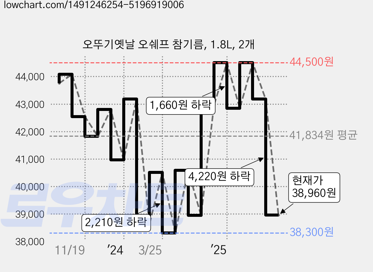 오뚜기옛날 오쉐프 참기름, 1.8L, 2개 가격 변동 차트, 현재가 38,960원, 관측 최저가 38,300원