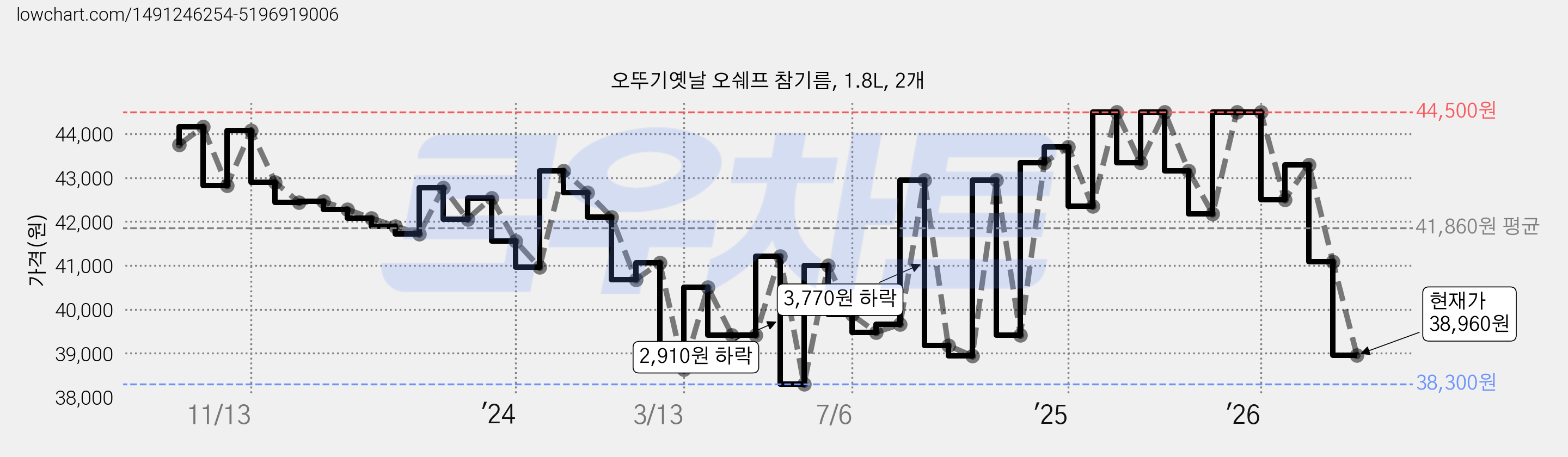 오뚜기옛날 오쉐프 참기름, 1.8L, 2개 가격 변동 차트, 현재가 38,960원, 관측 최저가 38,300원