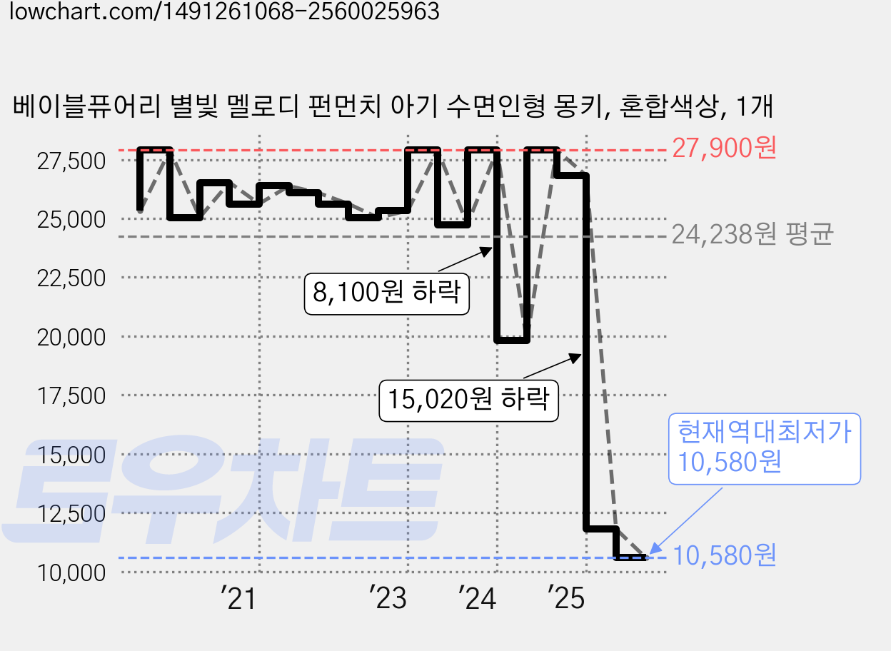 베이블퓨어리 별빛 멜로디 펀먼치 아기 수면인형 몽키, 혼합색상, 1개 가격 변동 차트, 현재가 10,580원, 역대최저가