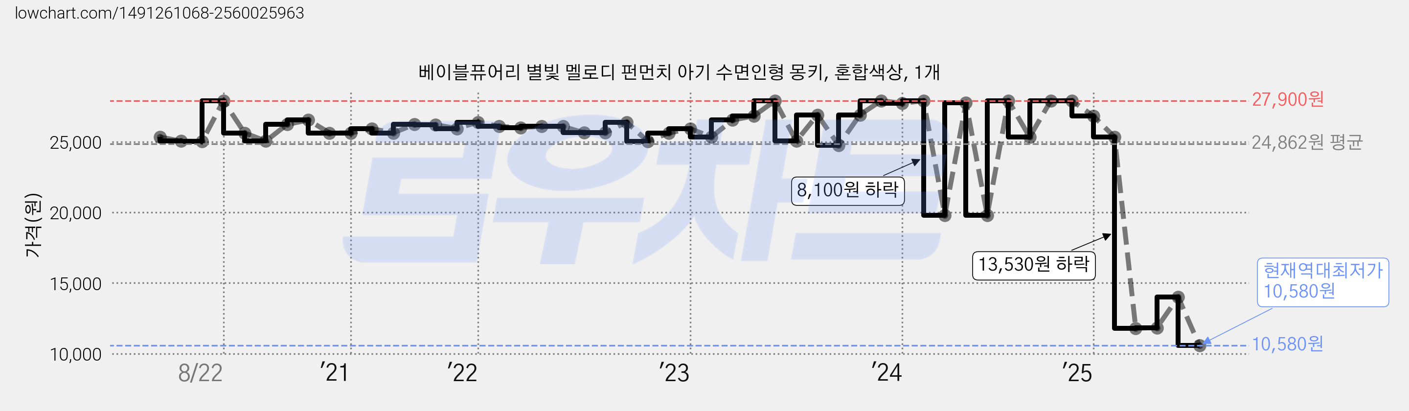 베이블퓨어리 별빛 멜로디 펀먼치 아기 수면인형 몽키, 혼합색상, 1개 가격 변동 차트, 현재가 10,580원, 역대최저가