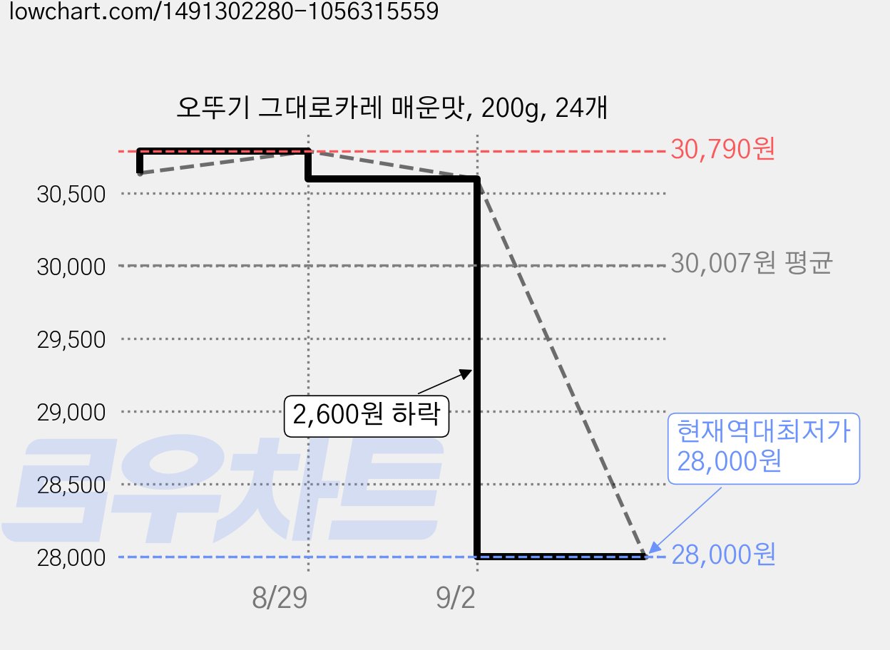 오뚜기 그대로카레 매운맛, 200g, 24개 가격 변동 차트, 현재가 28,000원, 역대최저가