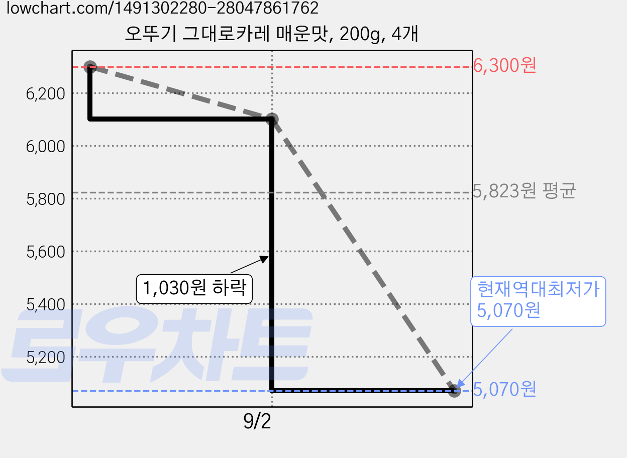 오뚜기 그대로카레 매운맛, 200g, 4개 가격 변동 차트, 현재가 5,070원, 역대최저가