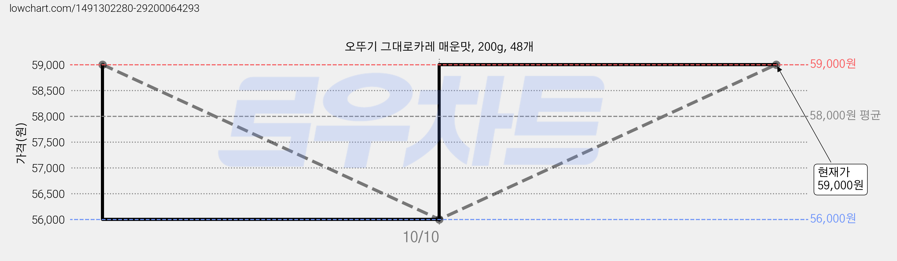 오뚜기 그대로카레 매운맛, 200g, 48개 가격 변동 차트, 현재가 59,000원, 관측 최저가 56,000원