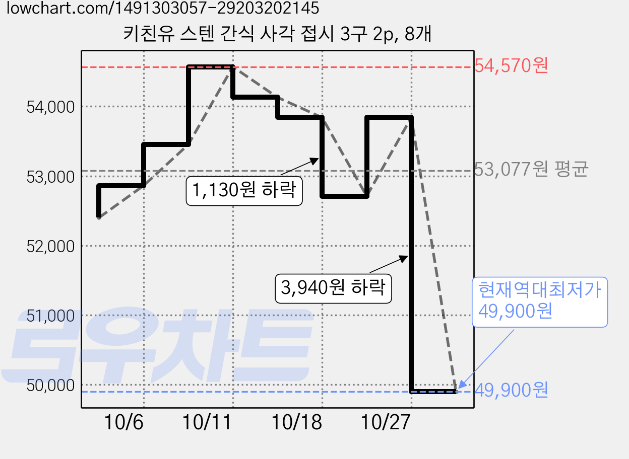 키친유 스텐 간식 사각 접시 3구 2p, 8개 가격 변동 차트, 현재가 49,900원, 역대최저가